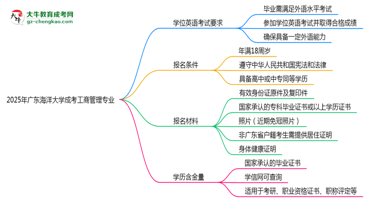 2025年廣東海洋大學(xué)成考工商管理專業(yè)要考學(xué)位英語(yǔ)嗎?思維導(dǎo)圖