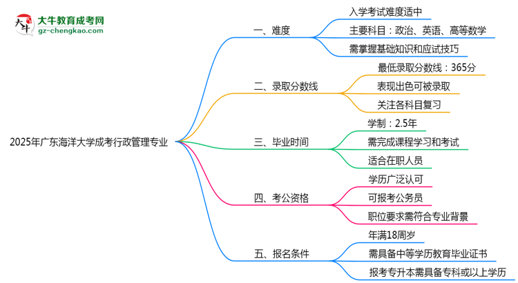 2025年廣東海洋大學(xué)成考行政管理專業(yè)難不難？思維導(dǎo)圖