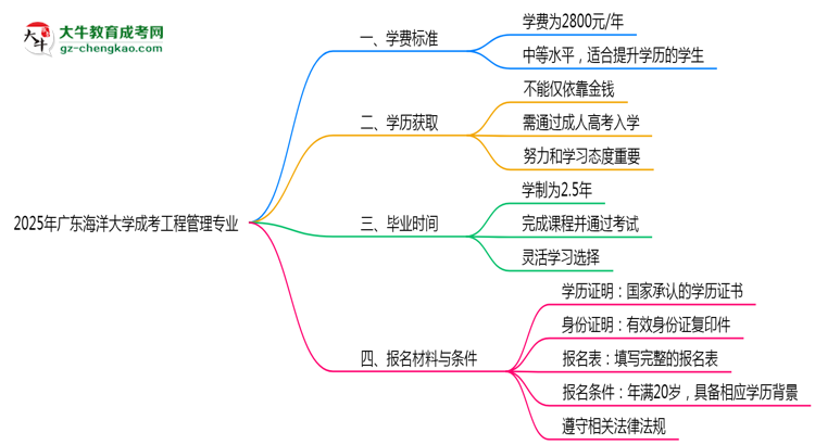 2025年廣東海洋大學成考工程管理專業(yè)最新學費標準多少思維導圖
