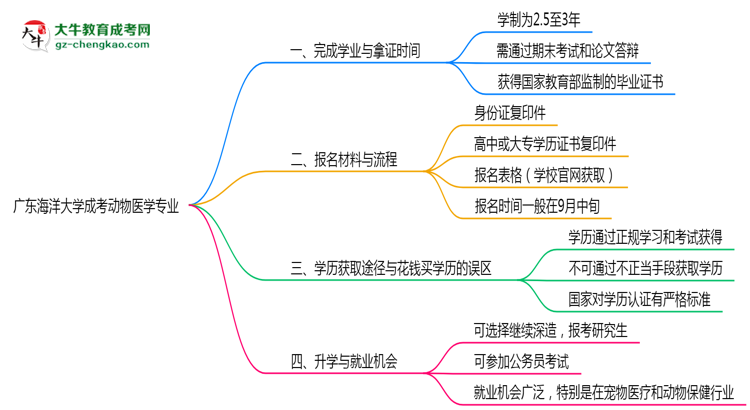 廣東海洋大學(xué)成考動物醫(yī)學(xué)專業(yè)需多久完成并拿證？（2025年新）思維導(dǎo)圖