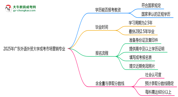 2025年廣東外語外貿(mào)大學(xué)成考市場(chǎng)營(yíng)銷專業(yè)學(xué)歷能報(bào)考教資嗎？思維導(dǎo)圖