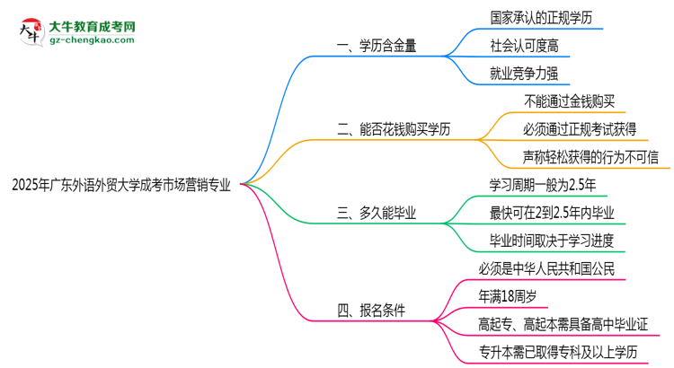 2025年廣東外語(yǔ)外貿(mào)大學(xué)成考市場(chǎng)營(yíng)銷專業(yè)學(xué)歷的含金量怎么樣?思維導(dǎo)圖