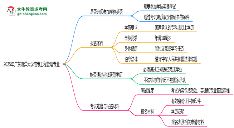 2025年廣東海洋大學(xué)成考工程管理專業(yè)要考學(xué)位英語(yǔ)嗎?思維導(dǎo)圖