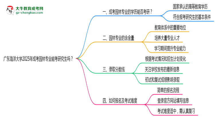 廣東海洋大學2025年成考園林專業(yè)能考研究生嗎?思維導圖