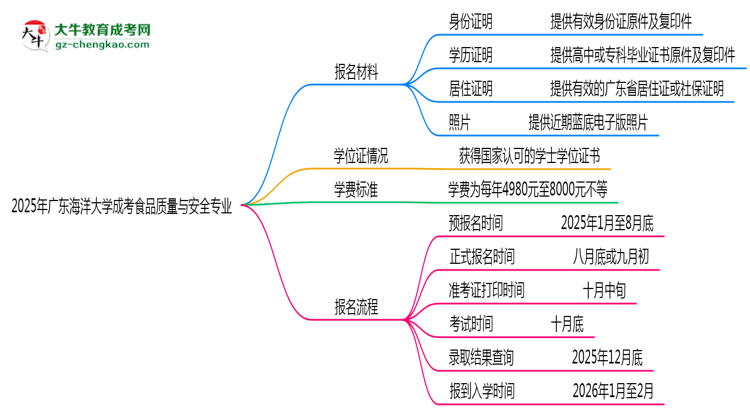 2025年廣東海洋大學(xué)成考食品質(zhì)量與安全專業(yè)報名材料需要什么？思維導(dǎo)圖