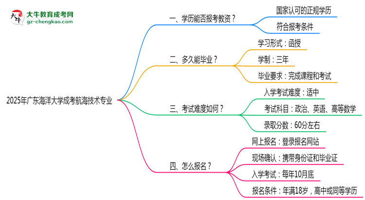2025年廣東海洋大學成考航海技術專業(yè)學歷能報考教資嗎?思維導圖