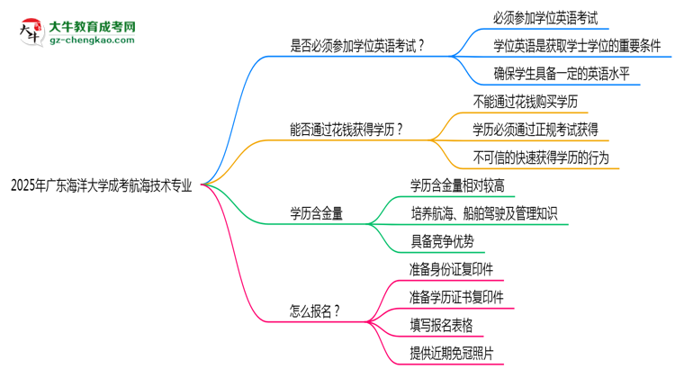 2025年廣東海洋大學成考航海技術專業(yè)要考學位英語嗎?思維導圖