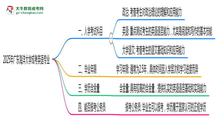 2025年廣東海洋大學(xué)成考英語專業(yè)入學(xué)考試科目有哪些？思維導(dǎo)圖