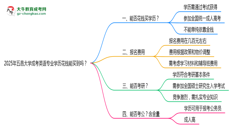 2025年五邑大學(xué)成考英語專業(yè)學(xué)歷花錢能買到嗎?思維導(dǎo)圖