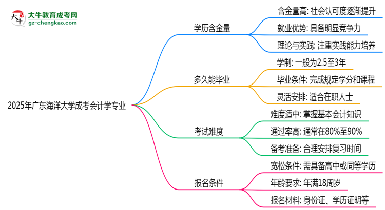 2025年廣東海洋大學(xué)成考會計學(xué)專業(yè)學(xué)歷的含金量怎么樣？思維導(dǎo)圖