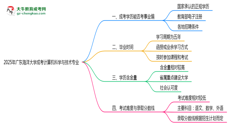 2025年廣東海洋大學(xué)成考計(jì)算機(jī)科學(xué)與技術(shù)專業(yè)能考事業(yè)編嗎？思維導(dǎo)圖