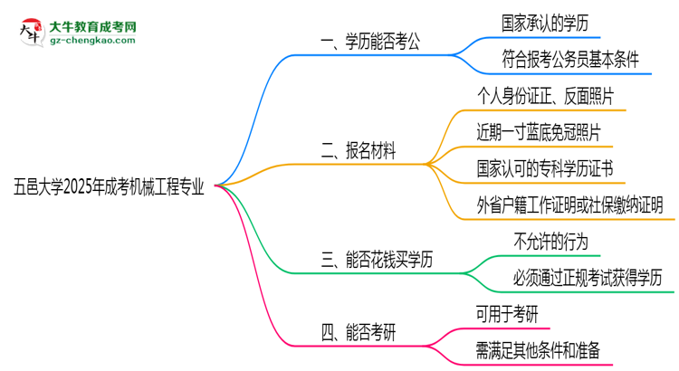五邑大學(xué)2025年成考機(jī)械工程專業(yè)學(xué)歷能考公嗎？思維導(dǎo)圖