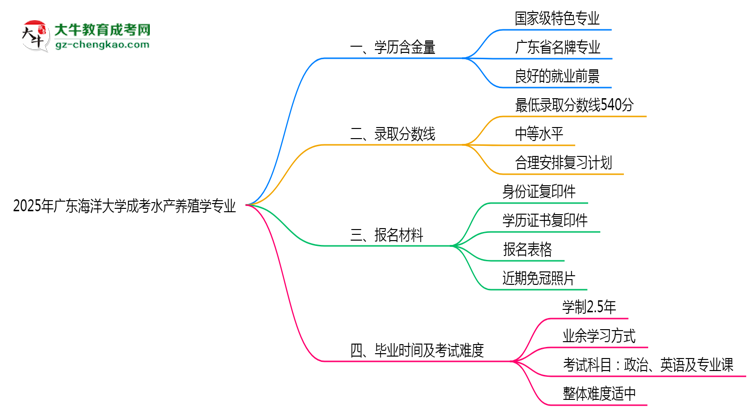 2025年廣東海洋大學(xué)成考水產(chǎn)養(yǎng)殖學(xué)專(zhuān)業(yè)學(xué)歷的含金量怎么樣？思維導(dǎo)圖