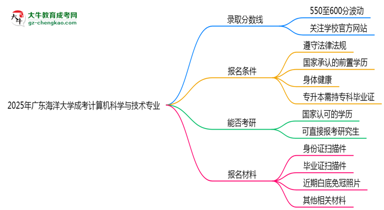 2025年廣東海洋大學(xué)成考計(jì)算機(jī)科學(xué)與技術(shù)專業(yè)錄取分?jǐn)?shù)線是多少?思維導(dǎo)圖