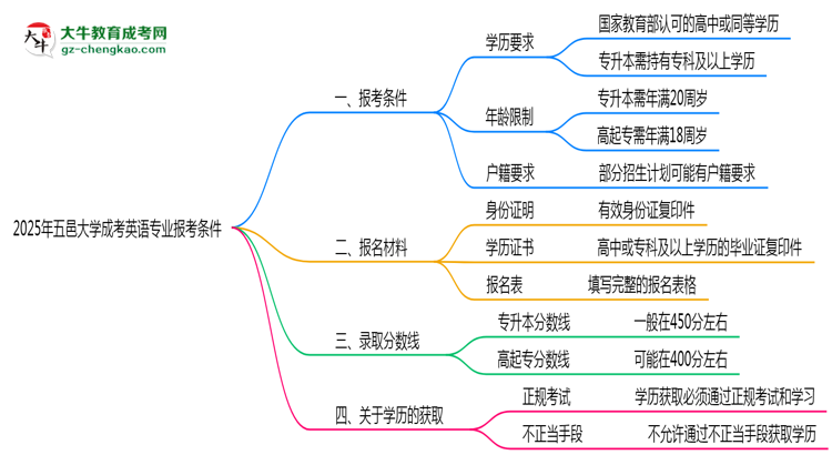 五邑大學(xué)2025年成考英語(yǔ)專(zhuān)業(yè)報(bào)考條件是什么思維導(dǎo)圖