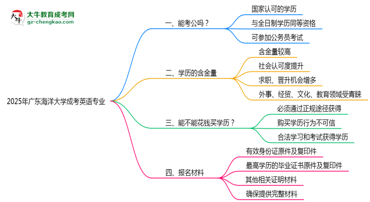 廣東海洋大學(xué)2025年成考英語專業(yè)學(xué)歷能考公嗎?思維導(dǎo)圖
