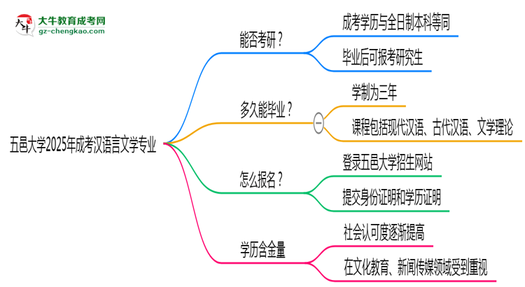 五邑大學(xué)2025年成考漢語(yǔ)言文學(xué)專業(yè)能考研究生嗎？思維導(dǎo)圖
