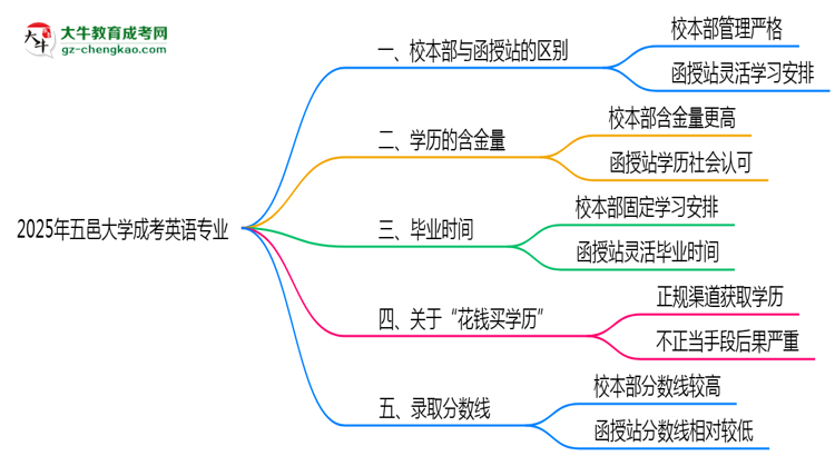 五邑大學(xué)2025年成考英語專業(yè)校本部和函授站哪個更好？思維導(dǎo)圖