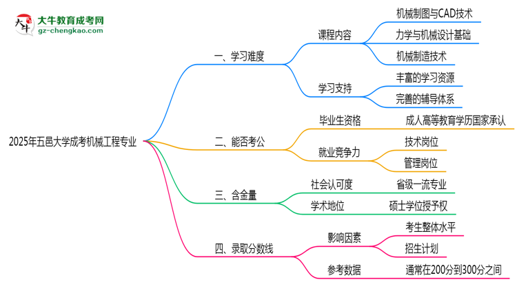 2025年五邑大學(xué)成考機(jī)械工程專(zhuān)業(yè)難不難?思維導(dǎo)圖