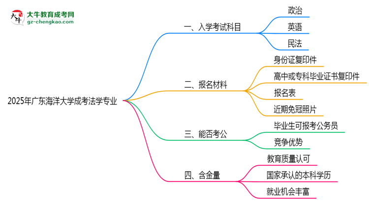2025年廣東海洋大學(xué)成考法學(xué)專業(yè)入學(xué)考試科目有哪些？思維導(dǎo)圖