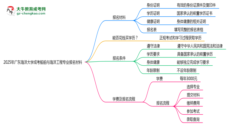 2025年廣東海洋大學(xué)成考船舶與海洋工程專業(yè)報名材料需要什么？思維導(dǎo)圖