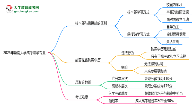暨南大學(xué)2025年成考法學(xué)專業(yè)校本部和函授站哪個更好？思維導(dǎo)圖