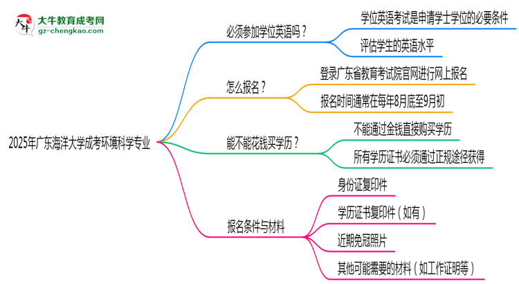 2025年廣東海洋大學(xué)成考環(huán)境科學(xué)專(zhuān)業(yè)要考學(xué)位英語(yǔ)嗎？思維導(dǎo)圖