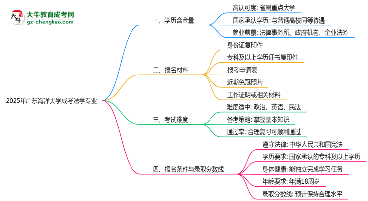 2025年廣東海洋大學(xué)成考法學(xué)專業(yè)學(xué)歷的含金量怎么樣？思維導(dǎo)圖