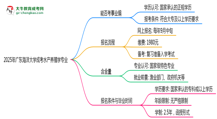 2025年廣東海洋大學(xué)成考水產(chǎn)養(yǎng)殖學(xué)專業(yè)能考事業(yè)編嗎?思維導(dǎo)圖