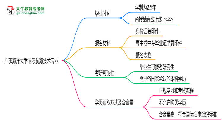 廣東海洋大學(xué)成考航海技術(shù)專業(yè)需多久完成并拿證？（2025年新）思維導(dǎo)圖