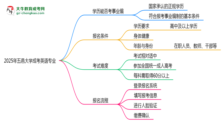 2025年五邑大學(xué)成考英語(yǔ)專(zhuān)業(yè)能考事業(yè)編嗎?思維導(dǎo)圖