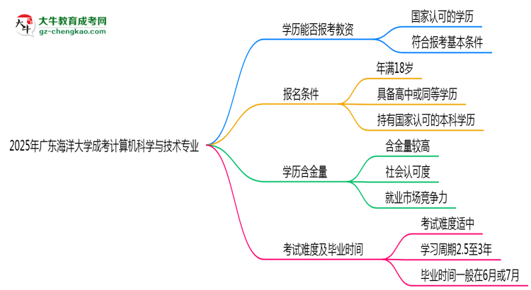 2025年廣東海洋大學(xué)成考計(jì)算機(jī)科學(xué)與技術(shù)專業(yè)學(xué)歷能報(bào)考教資嗎？思維導(dǎo)圖