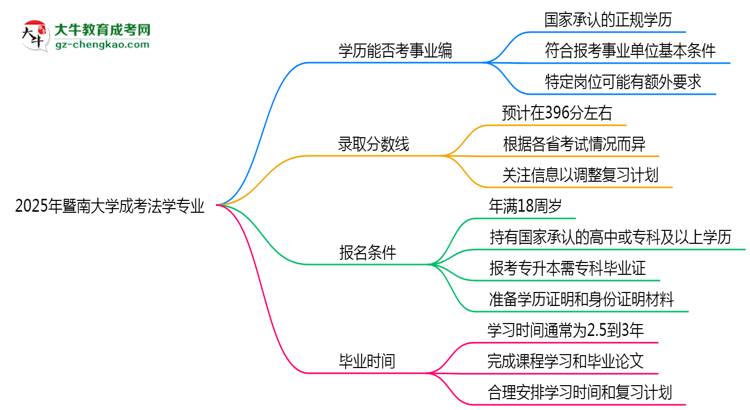 2025年暨南大學(xué)成考法學(xué)專業(yè)能考事業(yè)編嗎？思維導(dǎo)圖