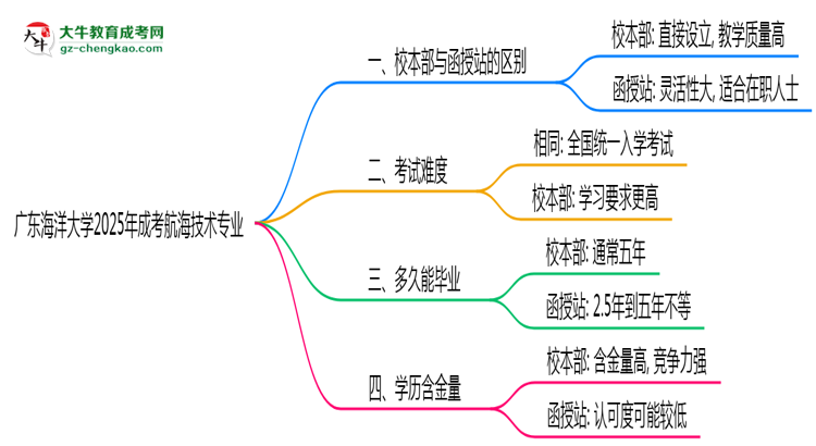 廣東海洋大學(xué)2025年成考航海技術(shù)專業(yè)校本部和函授站哪個(gè)更好？思維導(dǎo)圖