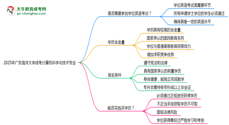 2025年廣東海洋大學(xué)成考計(jì)算機(jī)科學(xué)與技術(shù)專(zhuān)業(yè)要考學(xué)位英語(yǔ)嗎?思維導(dǎo)圖