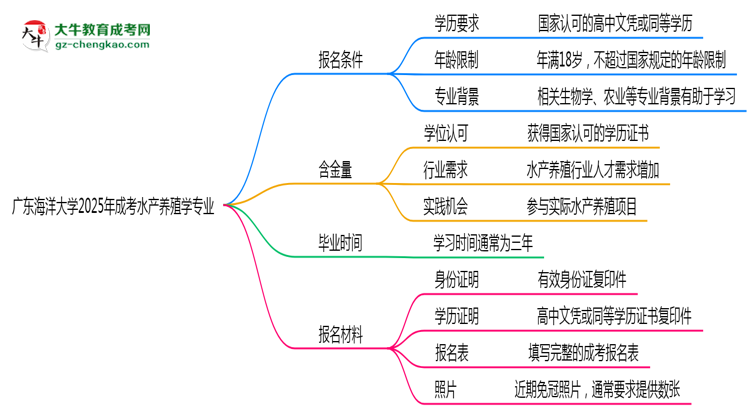 廣東海洋大學2025年成考水產(chǎn)養(yǎng)殖學專業(yè)報考條件是什么思維導圖