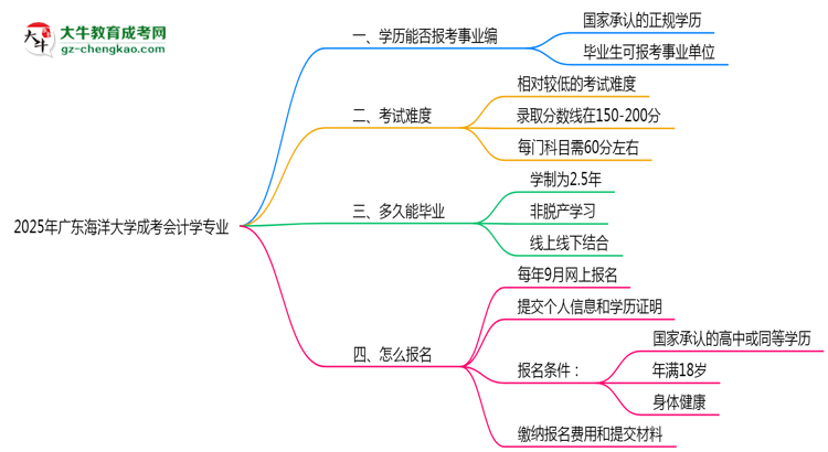 2025年廣東海洋大學(xué)成考會(huì)計(jì)學(xué)專(zhuān)業(yè)能考事業(yè)編嗎？思維導(dǎo)圖