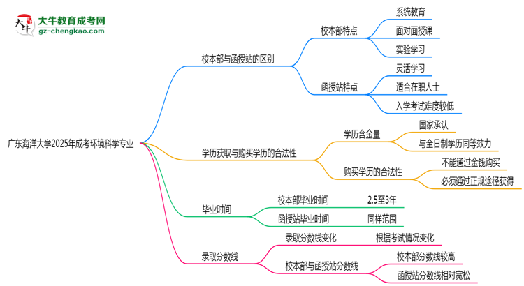 廣東海洋大學(xué)2025年成考環(huán)境科學(xué)專(zhuān)業(yè)校本部和函授站哪個(gè)更好？思維導(dǎo)圖