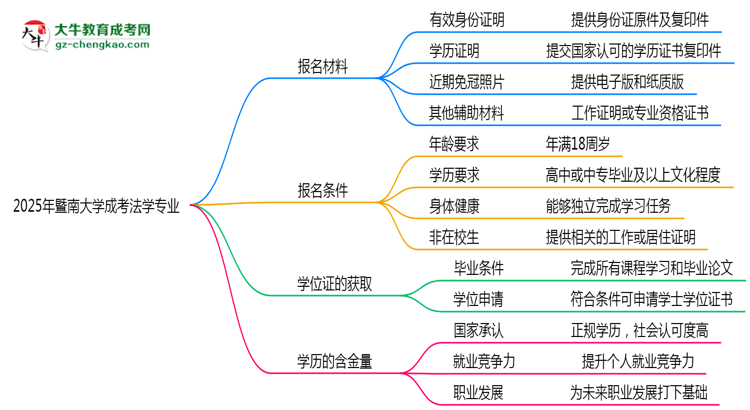 2025年暨南大學(xué)成考法學(xué)專業(yè)報(bào)名材料需要什么?思維導(dǎo)圖