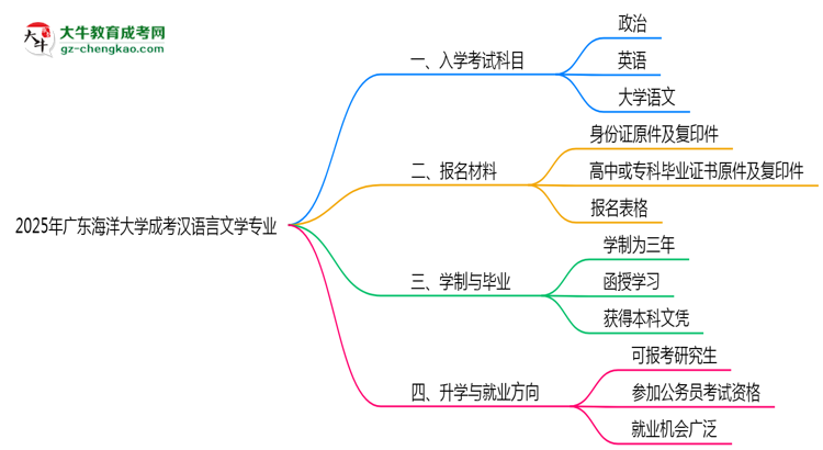 2025年廣東海洋大學(xué)成考漢語(yǔ)言文學(xué)專(zhuān)業(yè)入學(xué)考試科目有哪些？思維導(dǎo)圖