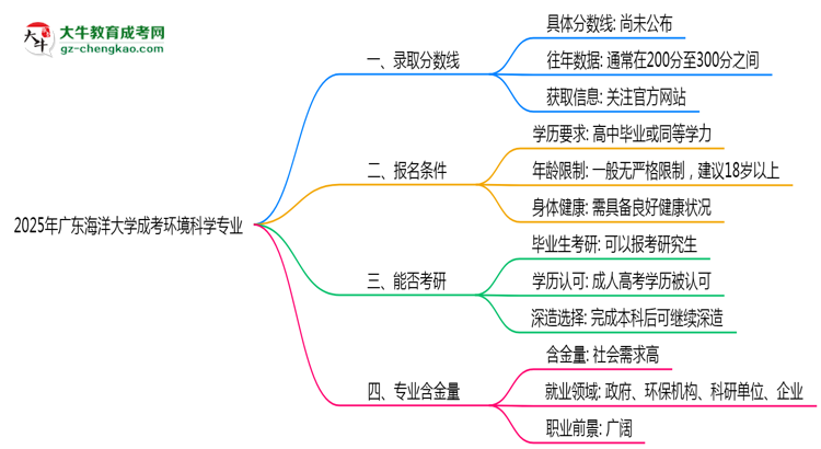 2025年廣東海洋大學成考環(huán)境科學專業(yè)錄取分數(shù)線是多少？思維導圖