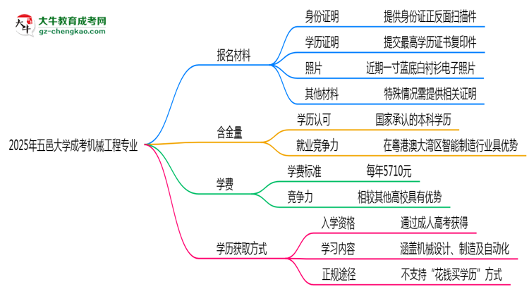 2025年五邑大學(xué)成考機(jī)械工程專業(yè)報(bào)名材料需要什么？思維導(dǎo)圖