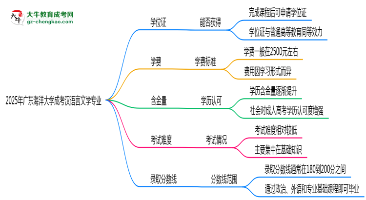 2025年廣東海洋大學(xué)成考漢語(yǔ)言文學(xué)專業(yè)能拿學(xué)位證嗎？思維導(dǎo)圖