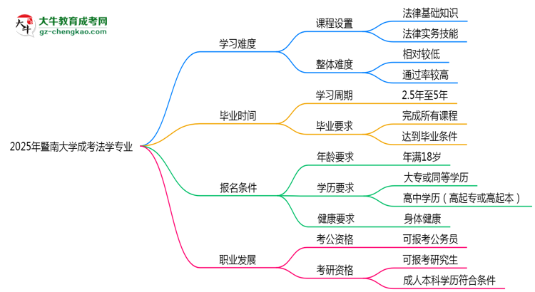 2025年暨南大學(xué)成考法學(xué)專業(yè)難不難？思維導(dǎo)圖