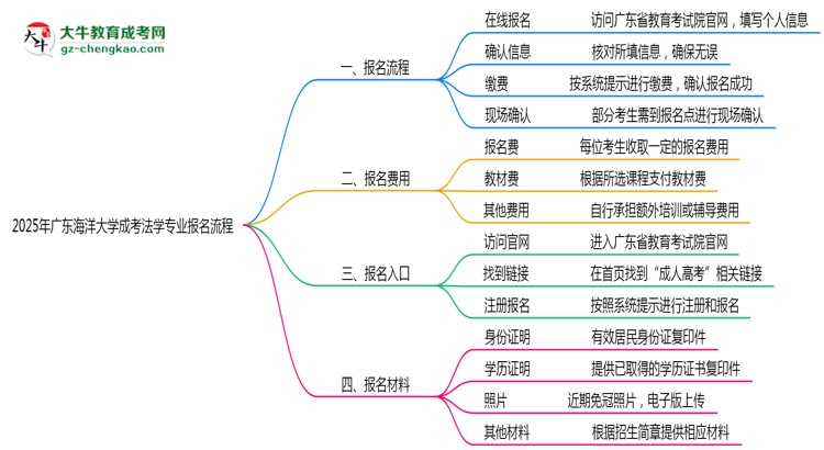 廣東海洋大學(xué)成考法學(xué)專(zhuān)業(yè)2025年報(bào)名流程思維導(dǎo)圖