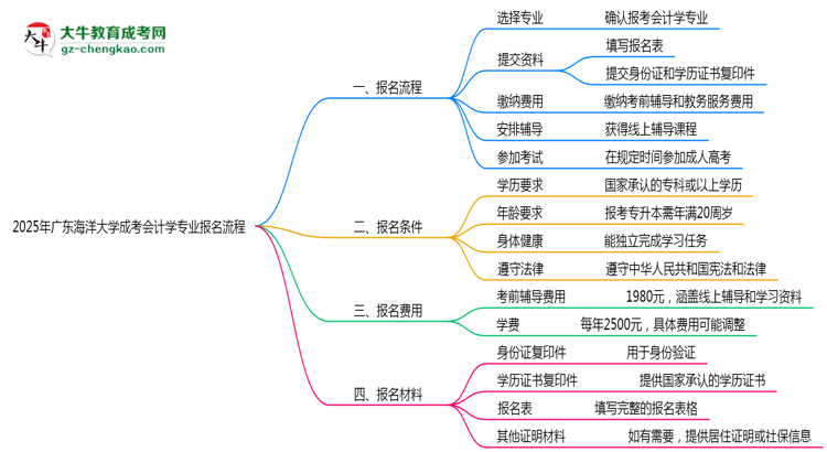 廣東海洋大學(xué)成考會計(jì)學(xué)專業(yè)2025年報名流程思維導(dǎo)圖