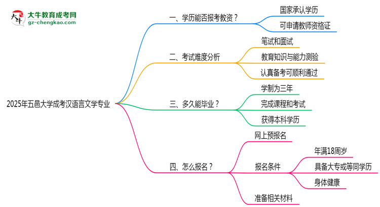 2025年五邑大學(xué)成考漢語言文學(xué)專業(yè)學(xué)歷能報考教資嗎?思維導(dǎo)圖