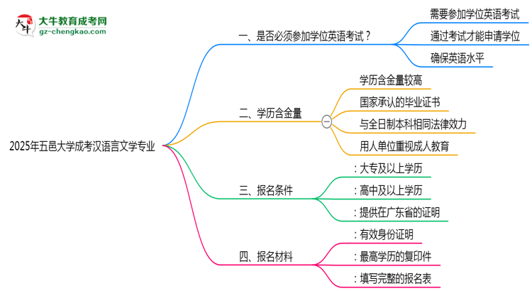 2025年五邑大學(xué)成考漢語言文學(xué)專業(yè)要考學(xué)位英語嗎？思維導(dǎo)圖
