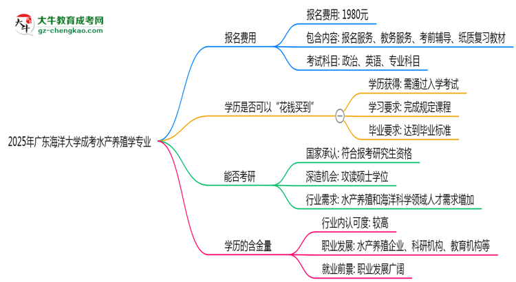 2025年廣東海洋大學(xué)成考水產(chǎn)養(yǎng)殖學(xué)專業(yè)學(xué)歷花錢能買到嗎？思維導(dǎo)圖