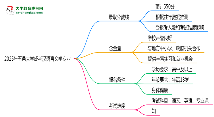 2025年五邑大學(xué)成考漢語(yǔ)言文學(xué)專業(yè)錄取分?jǐn)?shù)線是多少？思維導(dǎo)圖